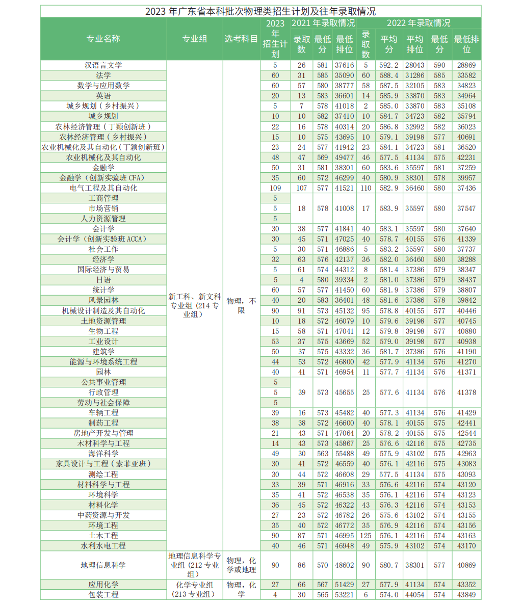 华南农业大学-2023年广东省招生计划